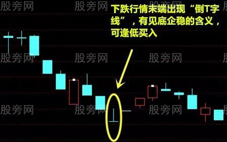 倒T字K線形態賣出戰法 倒T字K線形態賣出戰法