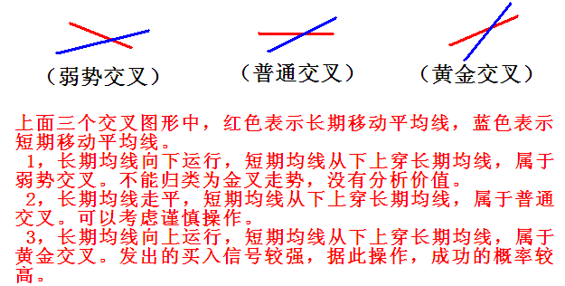移動平均線黃金交叉的識別與運用 移動平均線黃金交叉的識別與運用