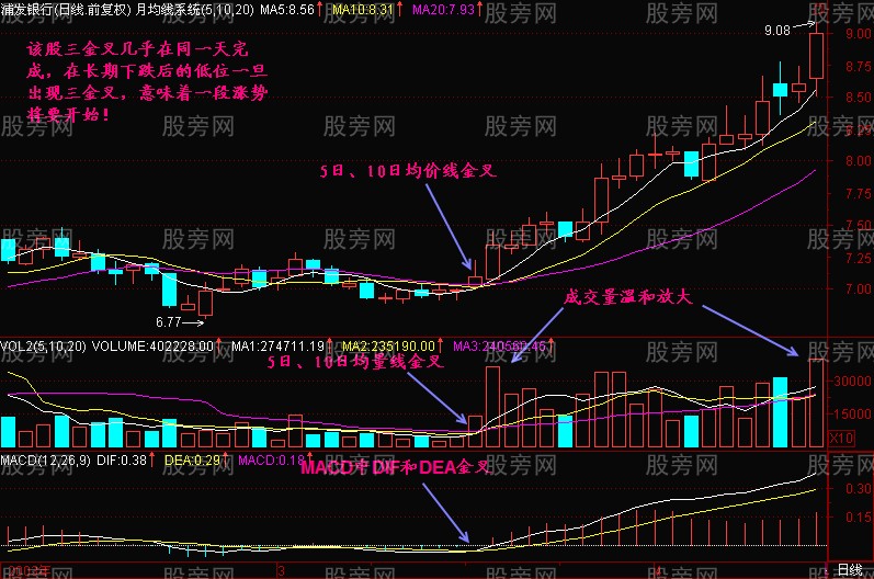 三金叉共振操作方法(均線+均量線+MACD) 三金叉共振操作方法(均線+均量線+MACD)