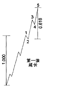 精確計算波浪理論的目標位 精確計算波浪理論的目標位