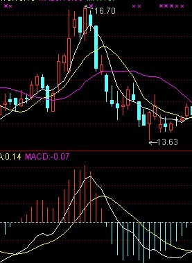 MACD如來掌理論 MACD如來掌理論