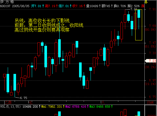 如何看k線圖？