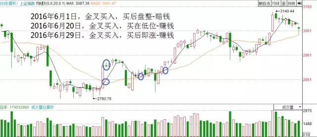 均線金叉的三種情況 均線金叉的三種情況