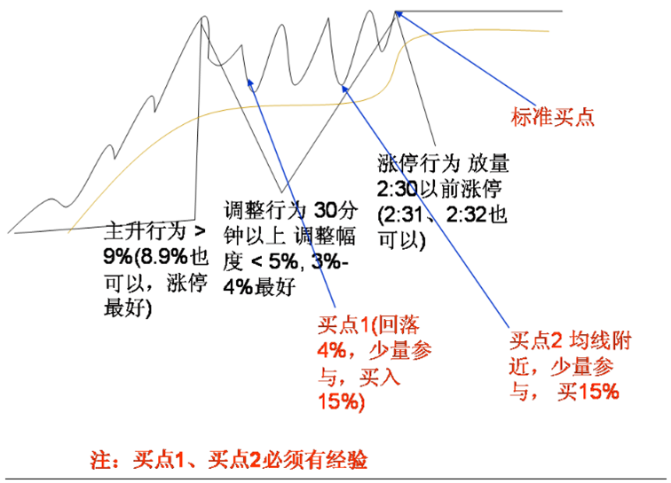分時漲停買入法 分時漲停買入法