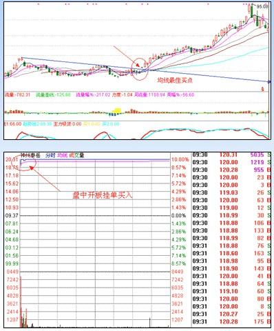 漲停板戰法研究圖解 漲停板戰法研究圖解
