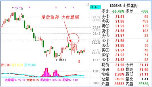漲停板戰法研究圖解 漲停板戰法研究圖解