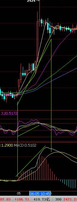 分析技術指標不同形態 分析技術指標不同形態