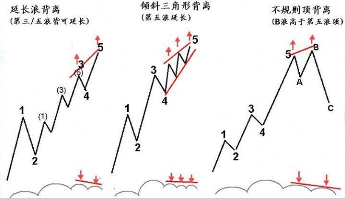 MACD趨勢操作法 MACD趨勢操作法