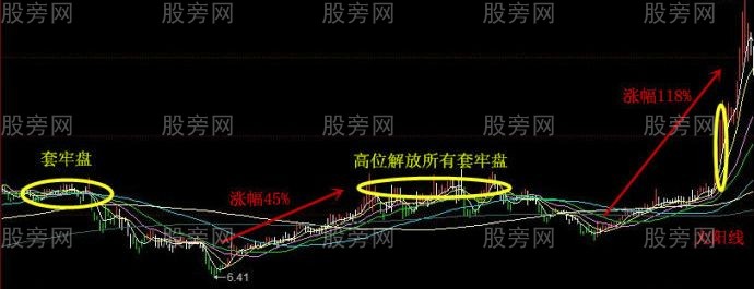 牛股回頭二次啟動形態 牛股回頭二次啟動形態
