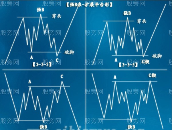波浪理論獨特形態強B浪 波浪理論獨特形態強B浪