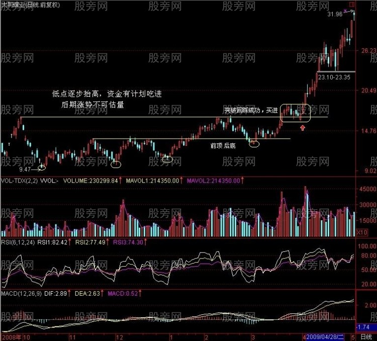 幾種典型的底部形態特征 幾種典型的底部形態特征