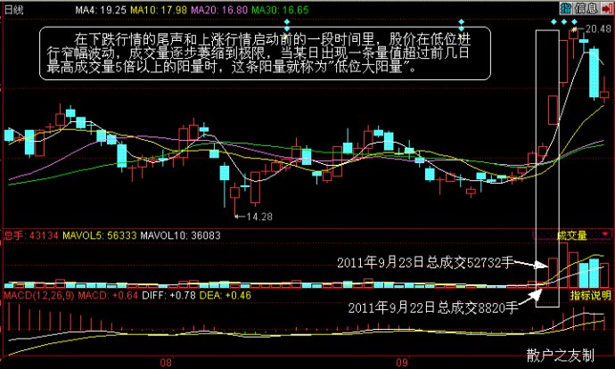 量價組合買入法 量價組合買入法