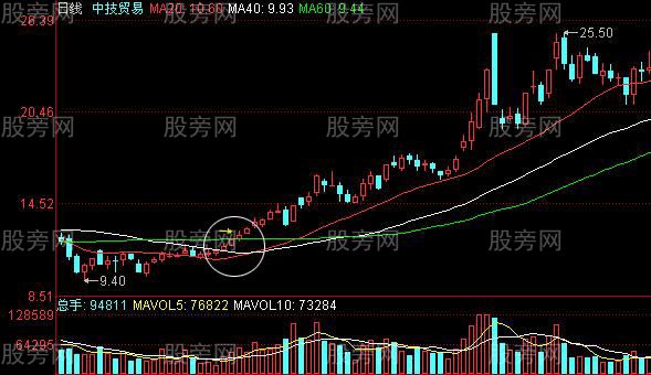 股價即將拉升的K線形態組合 股價即將拉升的K線形態組合