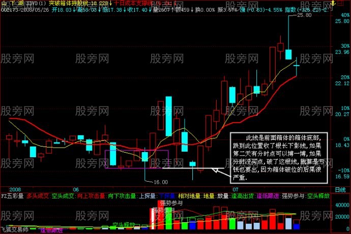 識別真正突破的標準 識別真正突破的標準