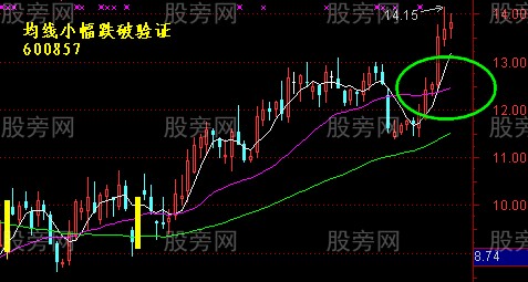 均線回測不破的驗證 均線回測不破的驗證