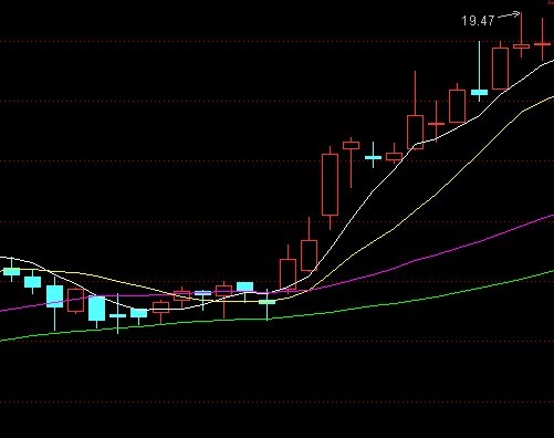 均線經典買點圖例