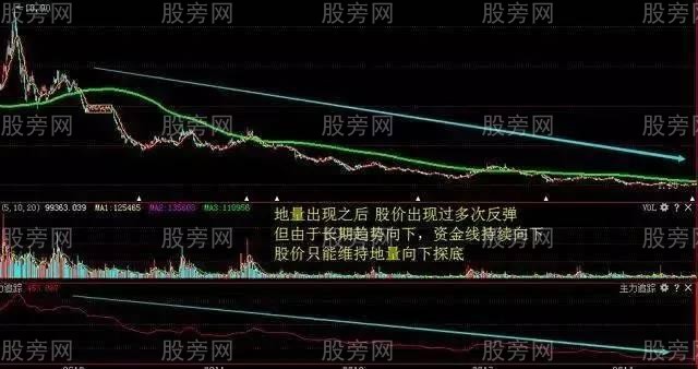 6種成交量形態的意義 6種成交量形態的意義