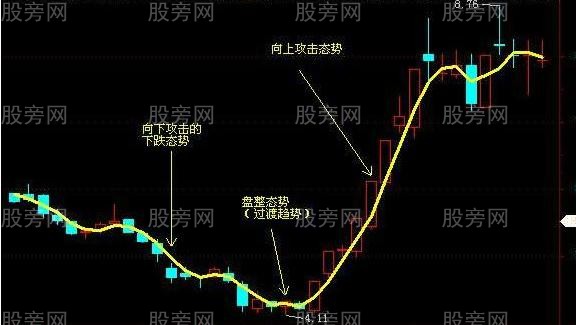 3天均線抓主升浪賺大錢