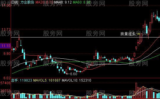 幾種常見的預示股價上漲K線組合 幾種常見的預示股價上漲K線組合
