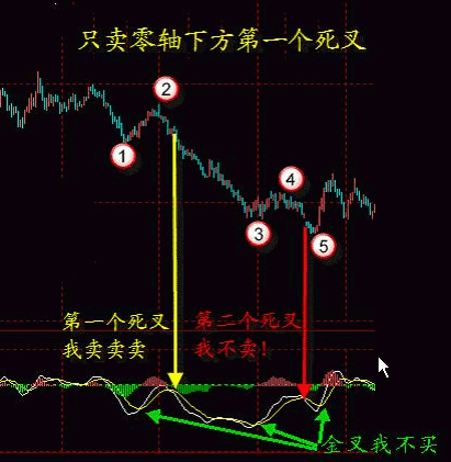 MACD經典戰法 MACD經典戰法