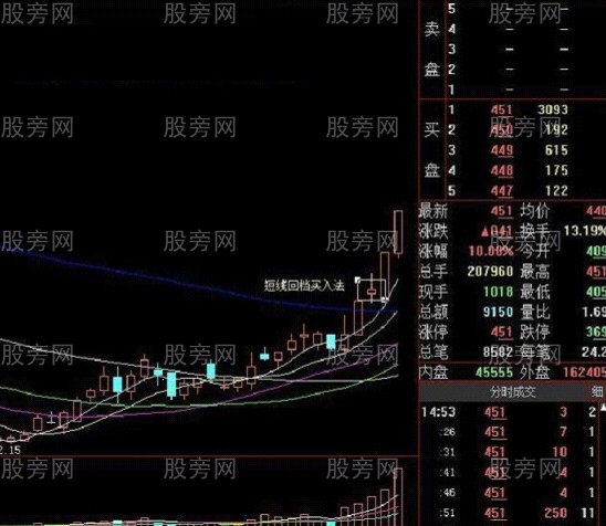 回檔就是短線買入點 回檔就是短線買入點