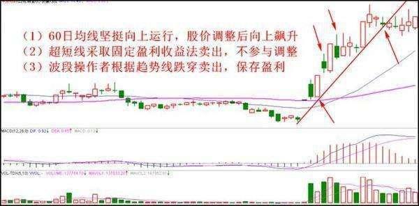 用K線來把握最佳的賣出信號 用K線來把握最佳的賣出信號