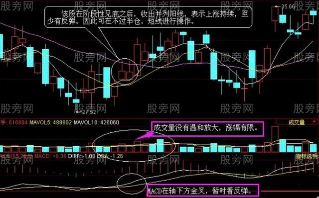 MACD、60分鐘K線和成交量買賣方法 MACD、60分鐘K線和成交量買賣方法