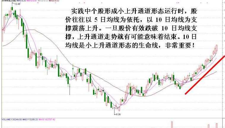 主升浪開始的判斷方法