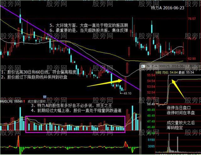 超跌反彈買入方法 超跌反彈買入方法