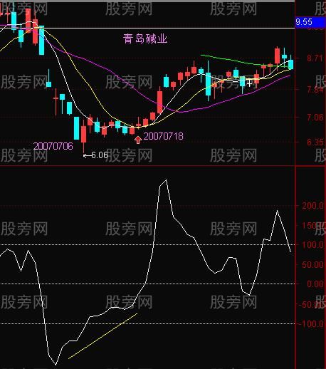 CCI底部背離買入判斷 CCI底部背離買入判斷