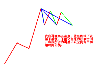 簡單講解定量趨勢和定量速度 簡單講解定量趨勢和定量速度