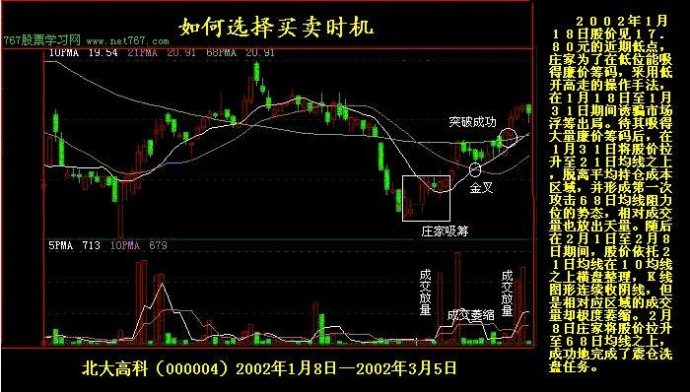 K線實戰圖解教程