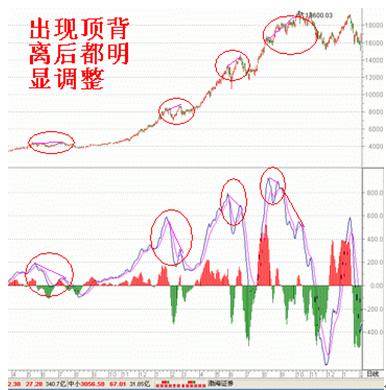 MACD的一些技巧 MACD的一些技巧