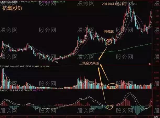 三線金叉使用方法圖解 三線金叉使用方法圖解