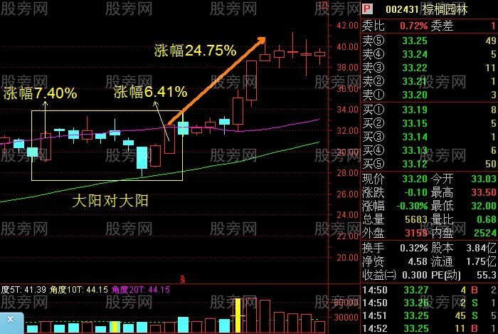 非常重要的雙響炮K線組合 非常重要的雙響炮K線組合