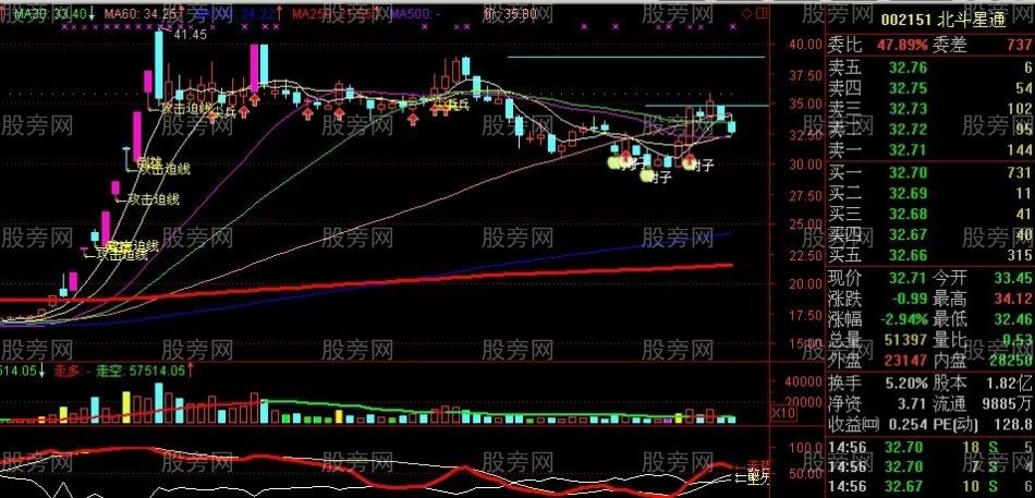 用好250日均線抓長線牛股 用好250日均線抓長線牛股