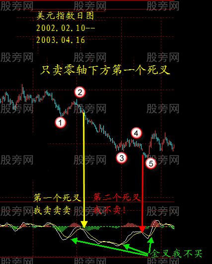 MACD識別有效金叉和死叉 MACD識別有效金叉和死叉