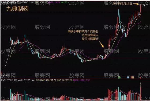通過換手率來判斷趨勢 通過換手率來判斷趨勢