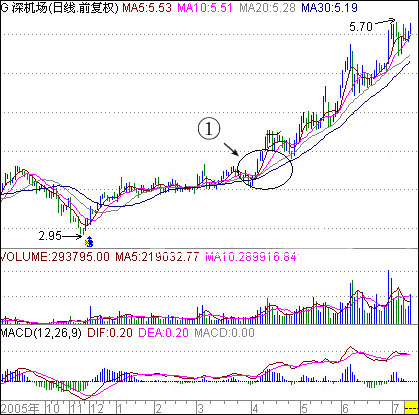 均線多頭排列選股法 均線多頭排列選股法