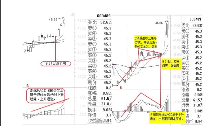 MACD使用方法大全 MACD使用方法大全