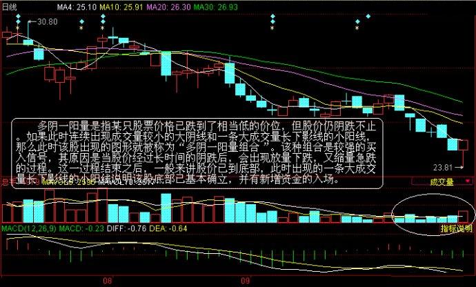 成交量組合買入法 成交量組合買入法