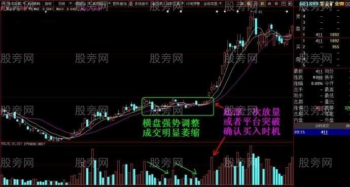突破平臺確認買入時機 突破平臺確認買入時機