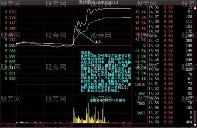 多種的漲停分時形態（多圖慎入）