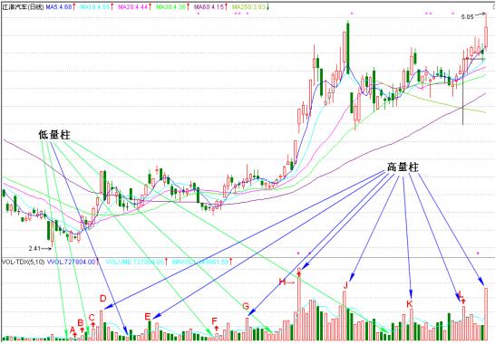 成交量柱形態解析 成交量柱形態解析