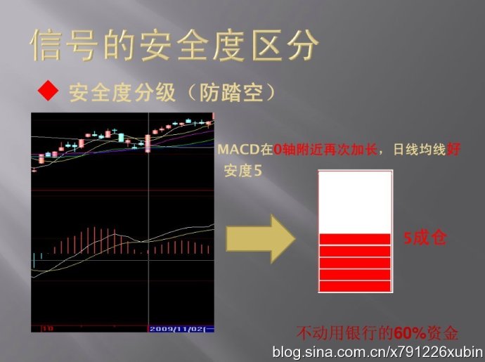信號的安全度區分（MACD與倉位）