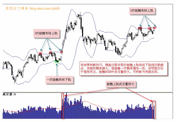 觸及佈林上軌的含義 觸及佈林上軌的含義