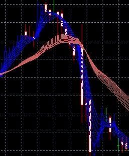 顧比復合移動平均線公式及用法 顧比復合移動平均線公式及用法