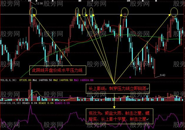 見頂K線與水平壓力線 見頂K線與水平壓力線