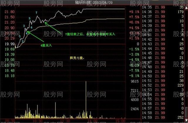 多種的漲停分時形態（多圖慎入）