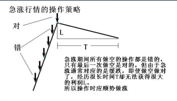 緩漲、急漲、緩跌、急跌行情的操作方法